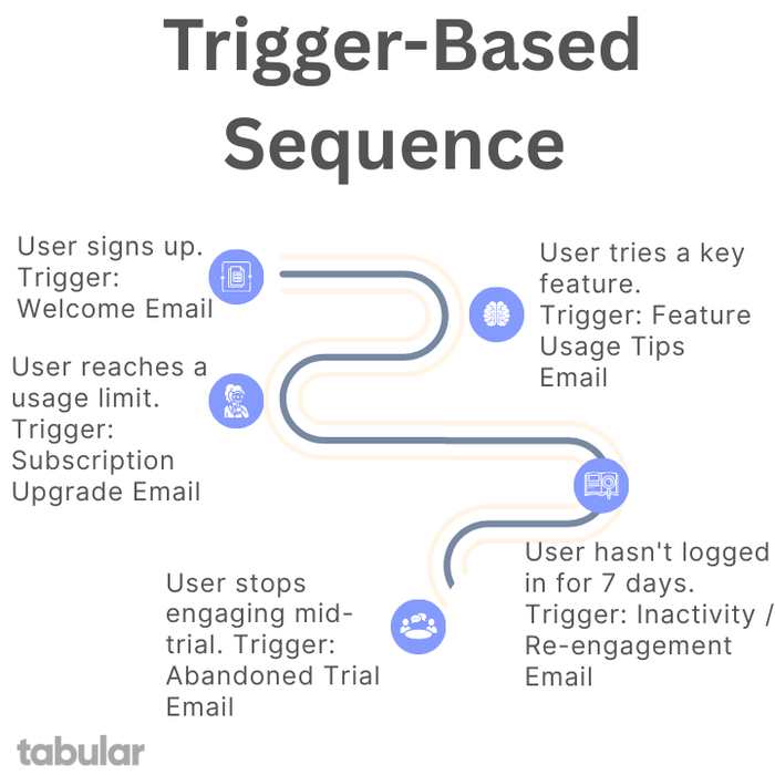 Trigger-Based Sequence for SaaS.